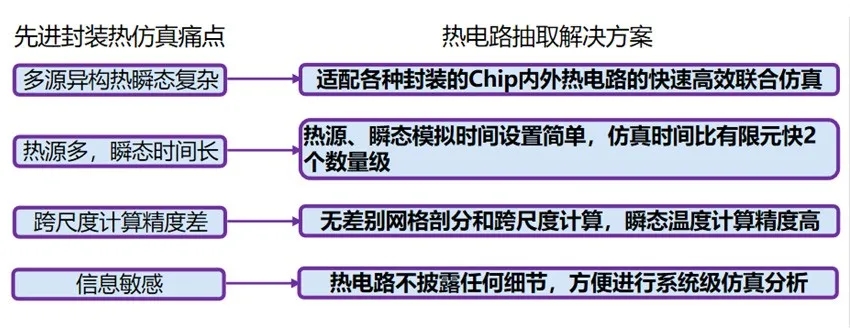 多物理場仿真軟件先進(jìn)封裝解決方案